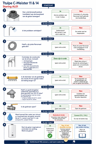 Stappenplan AL01 Ttulpe C-Meister 11 & 14.png